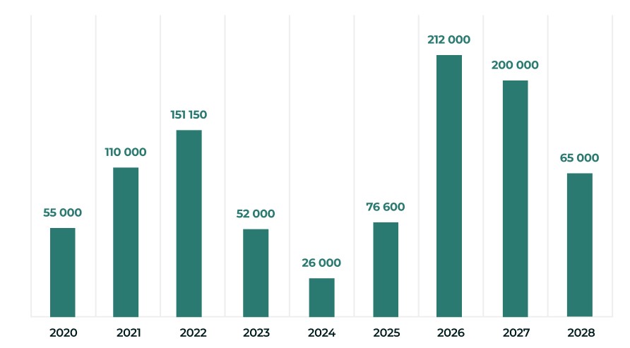 Динамика ввода объектов