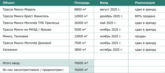 Ввод новых площадей класса А и В+