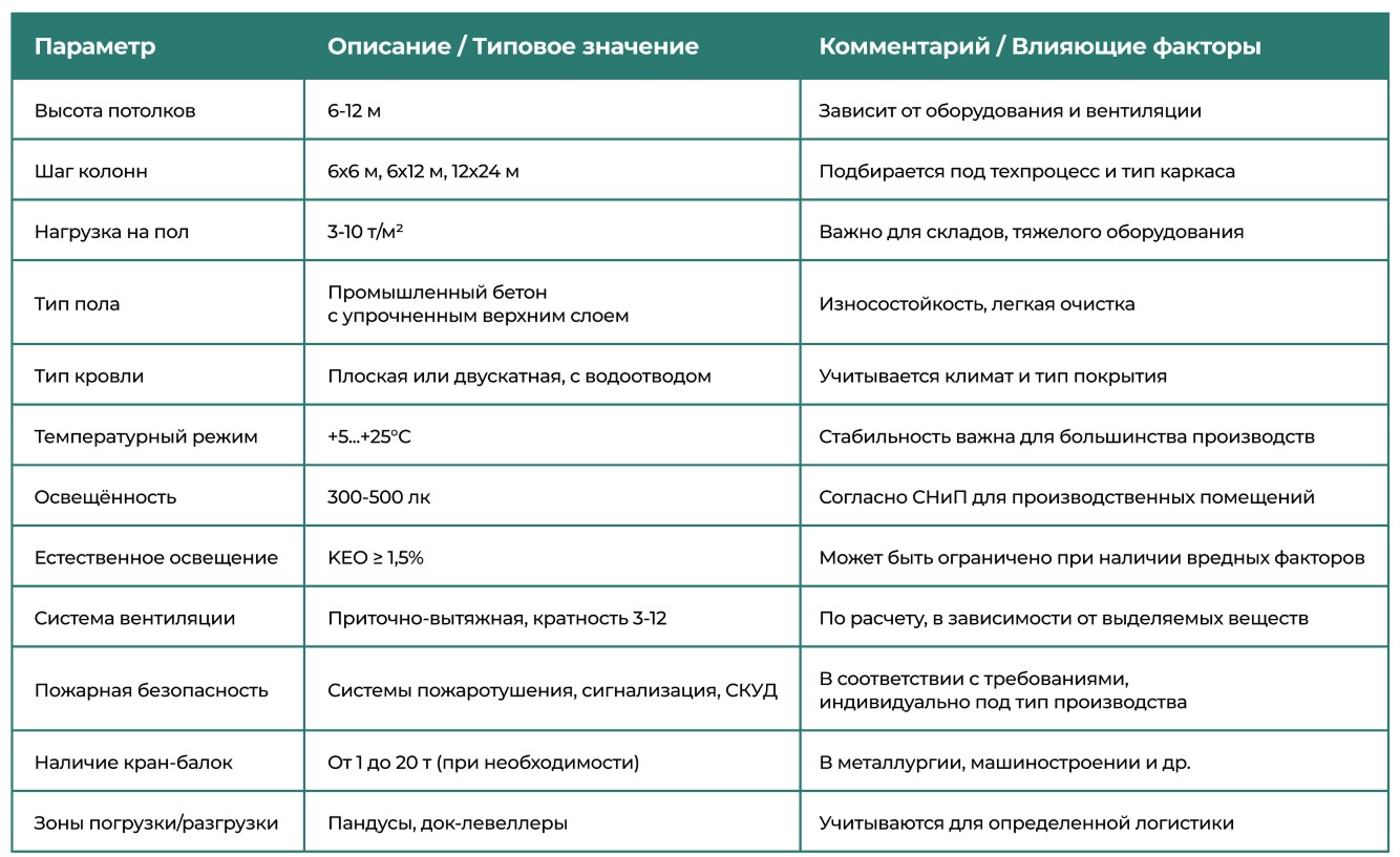Основные параметры помещений 